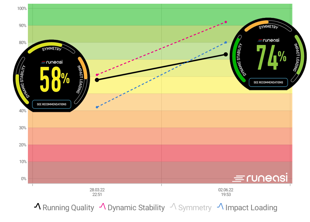 Running quality progressie curve