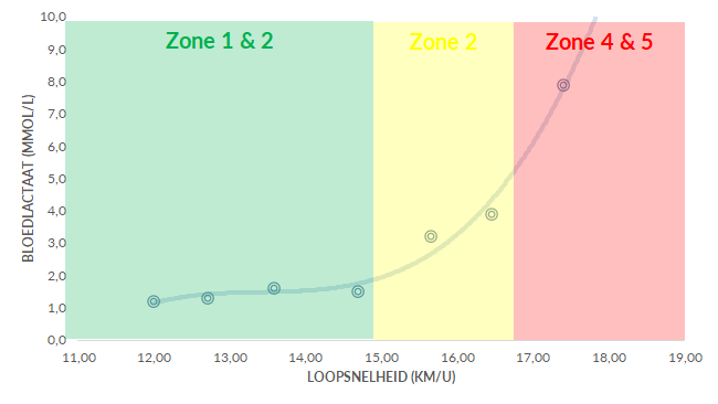 Lactaatcurve en trainingszones