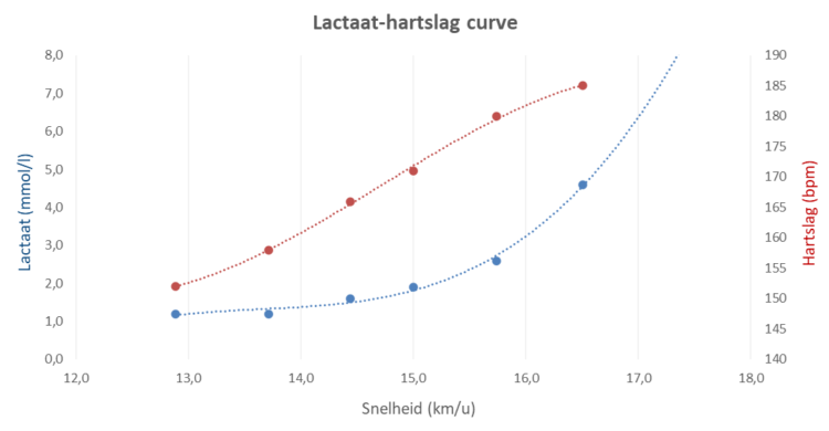 Lactaat-hartslag curve na een lactaattest